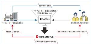 伊藤忠エネクスＨＬ、住宅設備ＥＣサイト７月提供開始　交換できるくんとの「Ｒｅｐｌａｆｏｒｍ」
